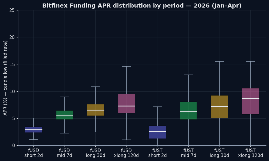 Bitfinex Funding APR by period — 2026 boxplot