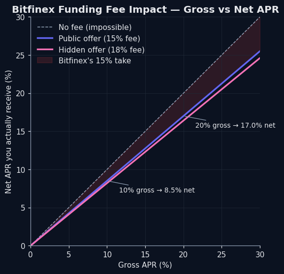 Bitfinex 15% fee impact — gross vs net APR