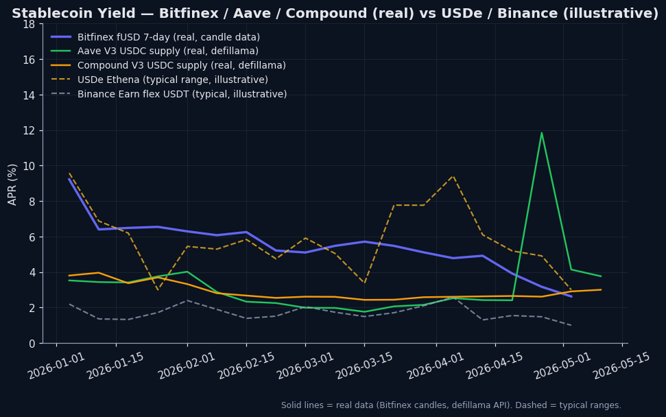 Bitfinex Funding vs Binance Earn vs OKX Earn — Big-3 CEX Yield Comparison