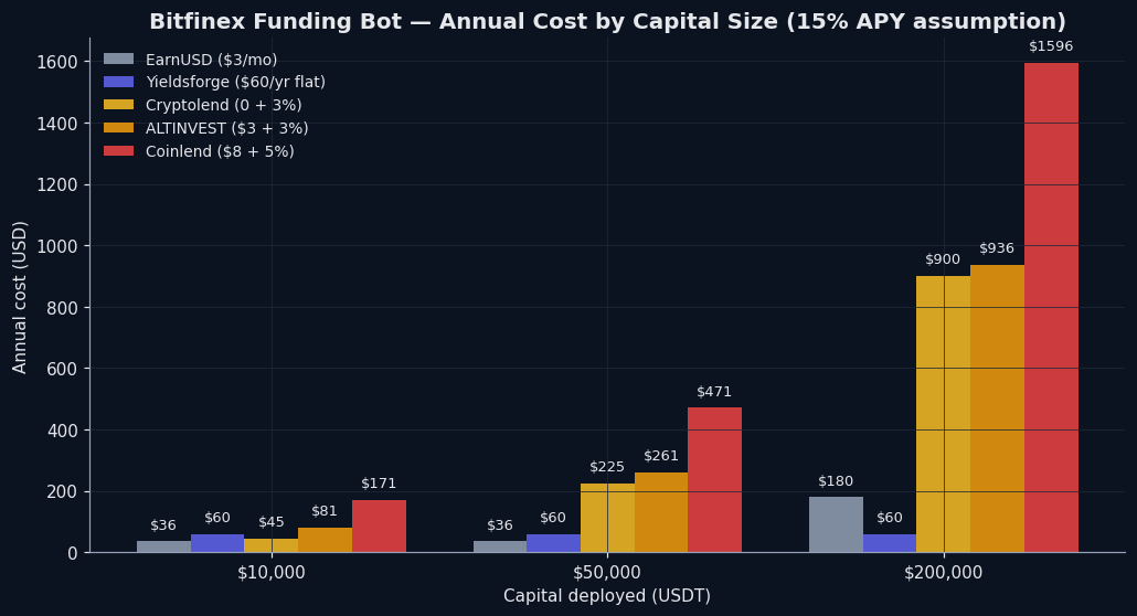 Funding bot pricing comparison — annual cost at $10K/$50K/$200K