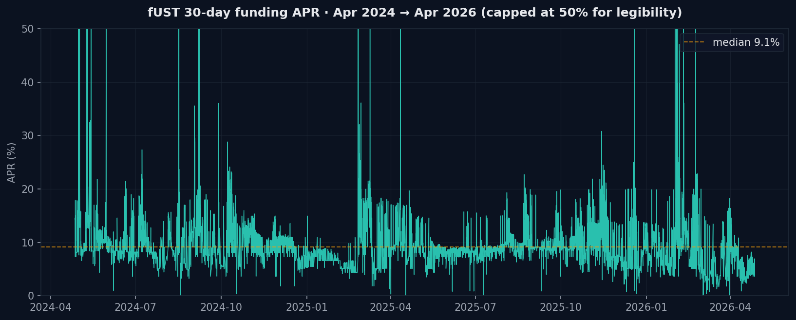 為什麼 Bitfinex Funding 是最好的 USDT 收益來源（以及為什麼用 bot 比手動好）