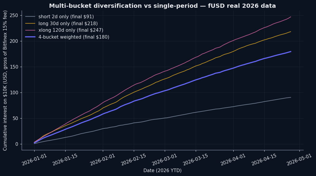 Multi-bucket diversification vs single-period strategies — fUSD real 2026 data