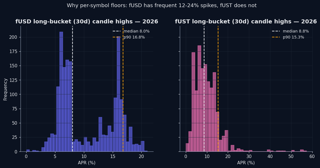 Per-Symbol Floor Tuning — Why fUSD ≠ fUST (and Same Settings Lose 30-100% Yield)