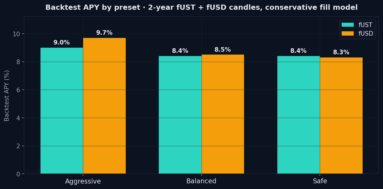 三種 preset 的回測 APY · Aggressive 9.0/9.7%、Balanced 8.4/8.5%、Safe 8.4/8.3% (fUST / fUSD)