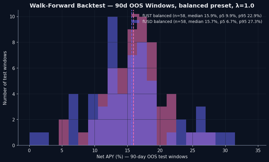 Walk-forward backtest distribution — 58 OOS windows