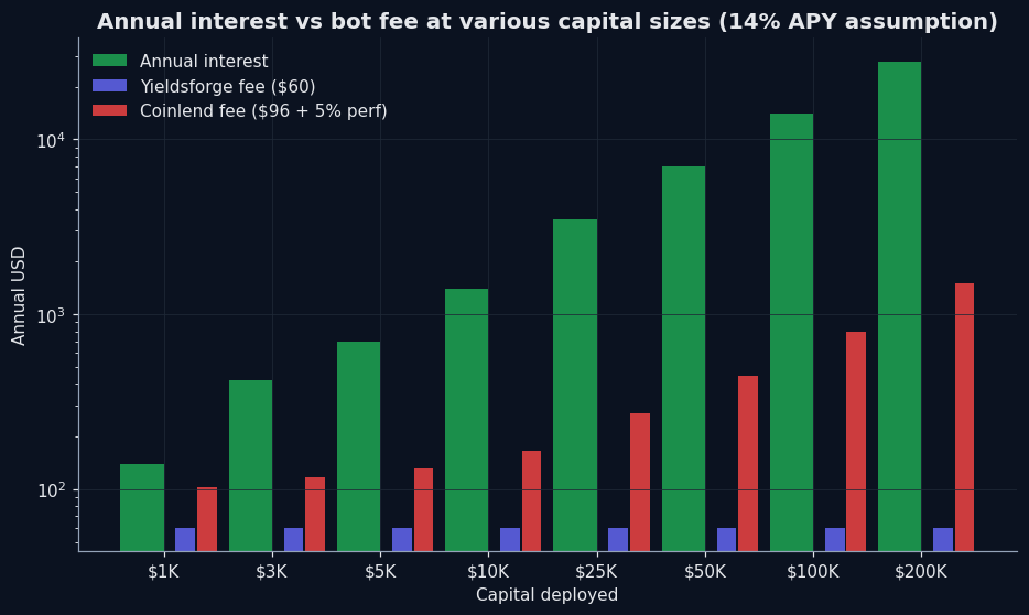 Annual interest vs bot fee at various capital sizes (14% APY assumption)